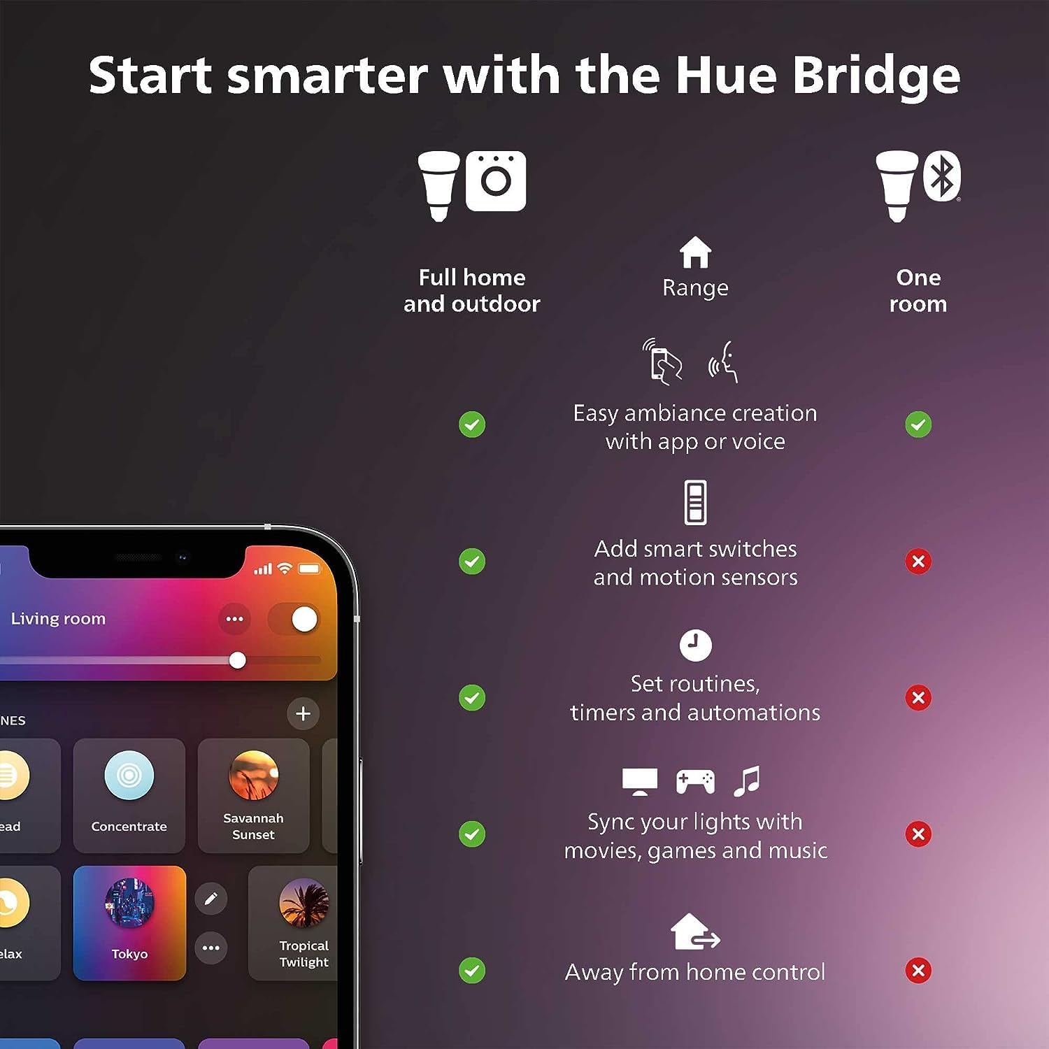 Philips Hue Smart Light Starte - Philips Bulb Hue recensie en prijs